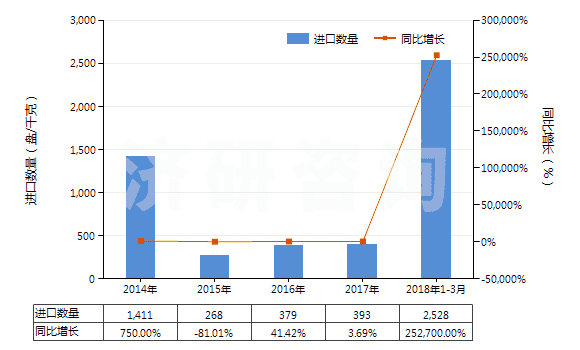 2014-2018年3月中國(guó)其他磁性媒體(HS85232990)進(jìn)口量及增速統(tǒng)計(jì)
